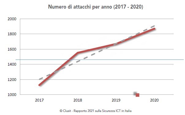 numero-attacchi-cyber