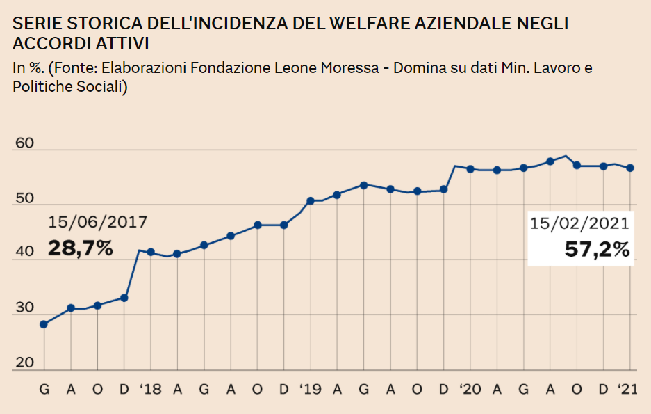grafico-welfare-2 grafico-welfare-2